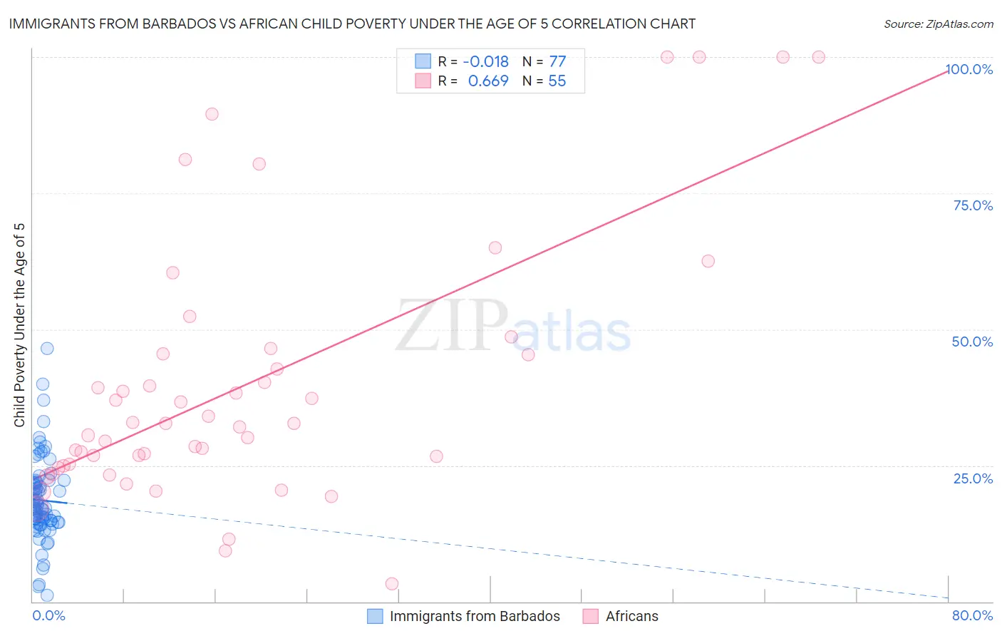Immigrants from Barbados vs African Child Poverty Under the Age of 5