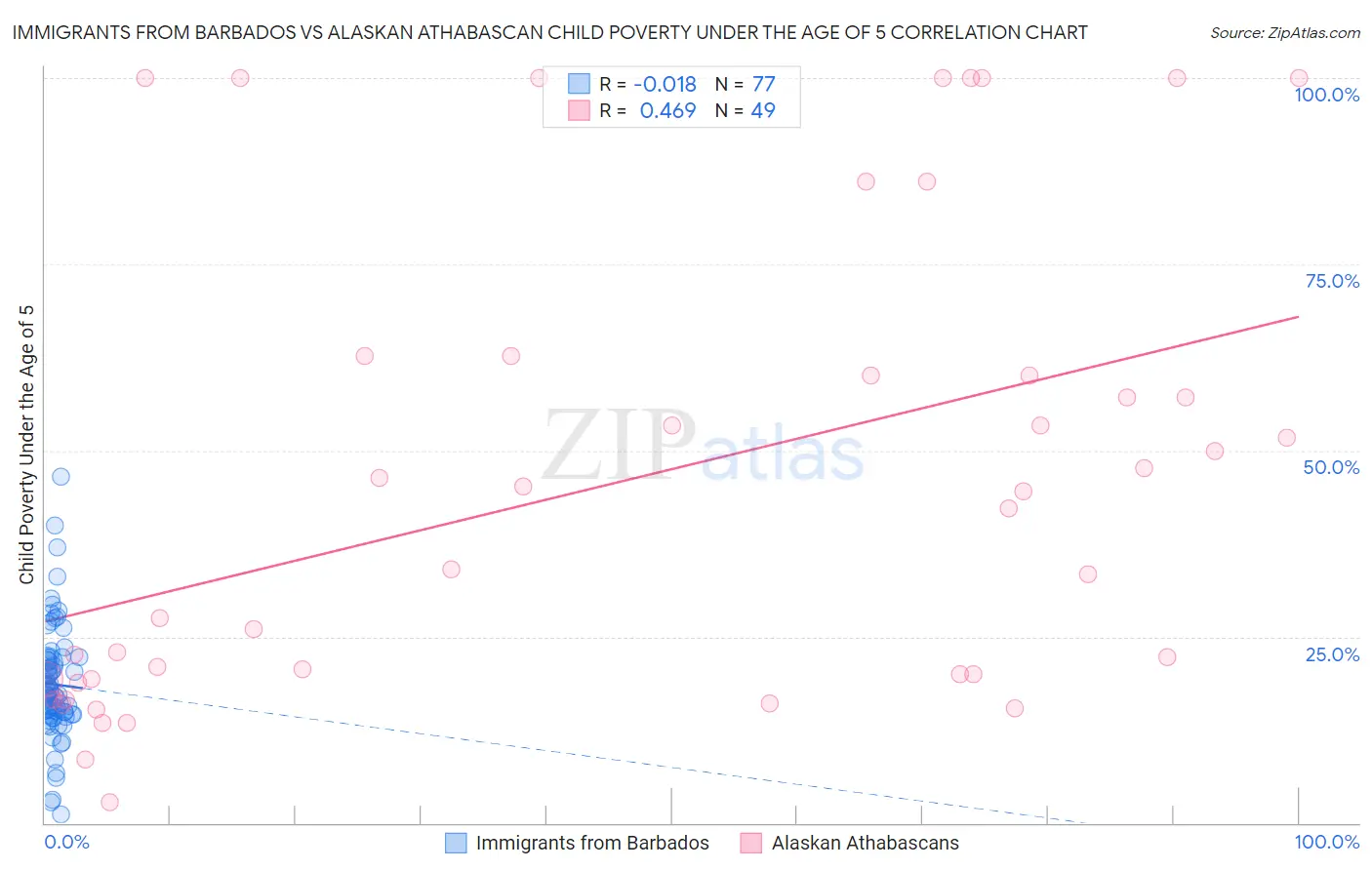 Immigrants from Barbados vs Alaskan Athabascan Child Poverty Under the Age of 5
