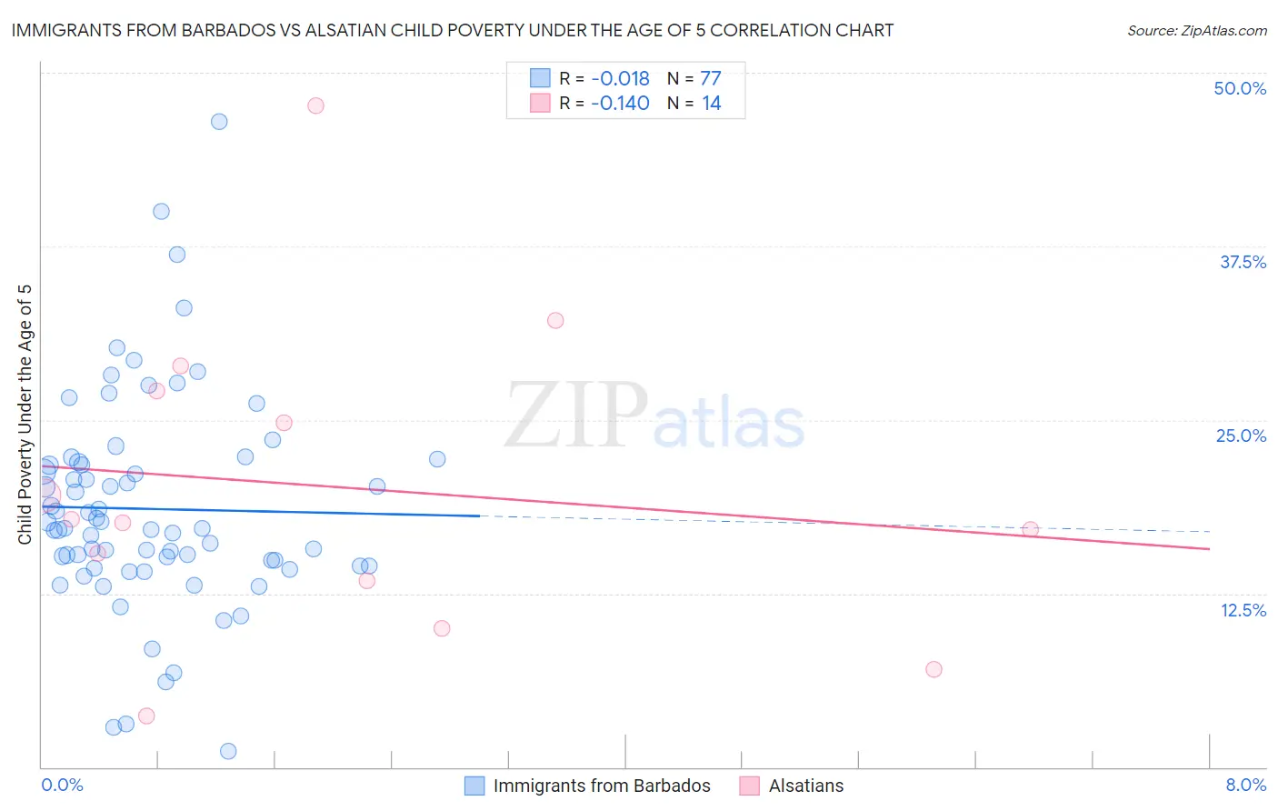 Immigrants from Barbados vs Alsatian Child Poverty Under the Age of 5