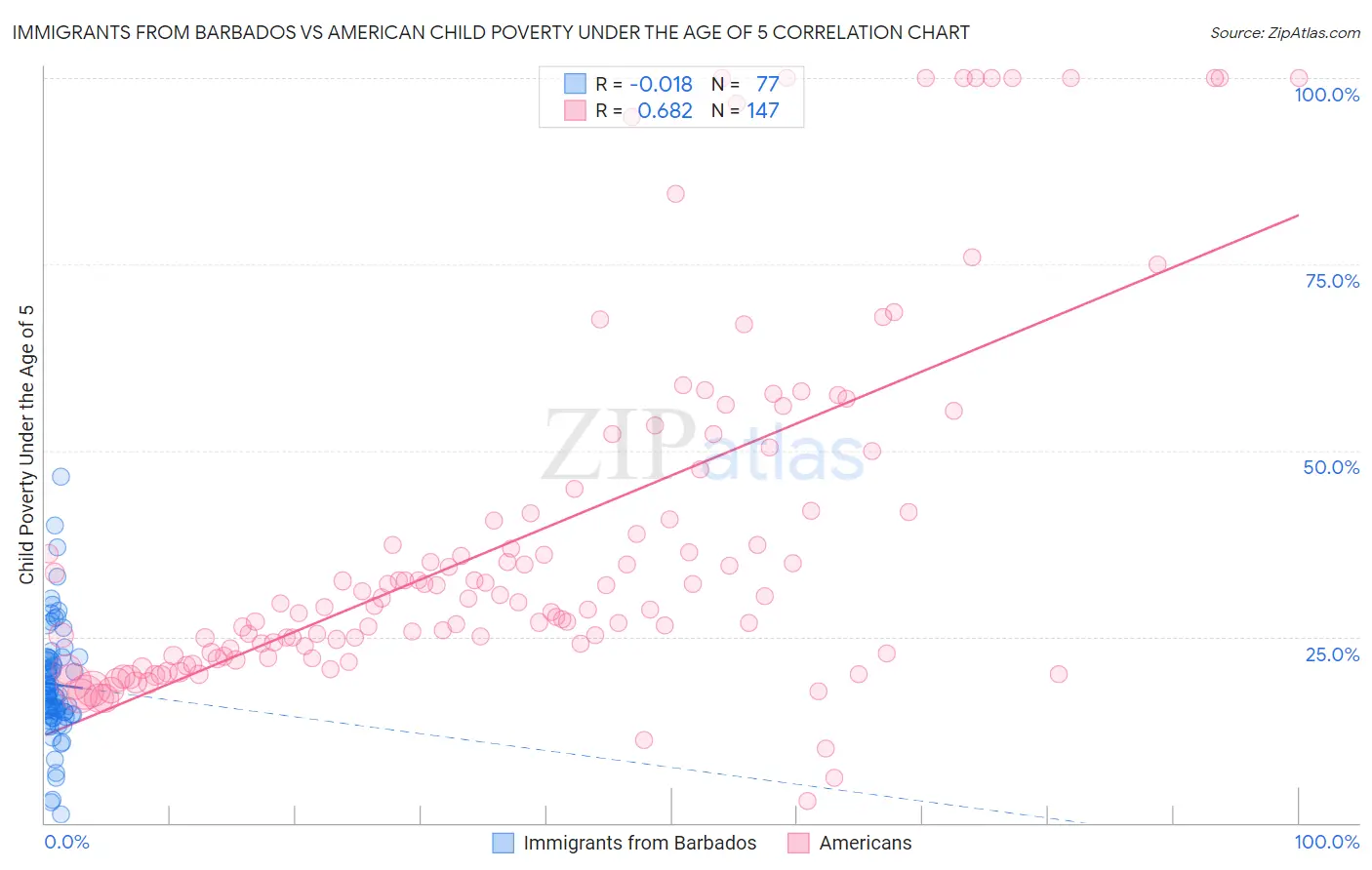 Immigrants from Barbados vs American Child Poverty Under the Age of 5