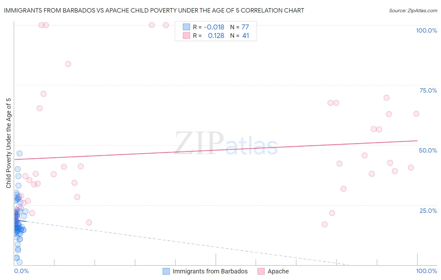 Immigrants from Barbados vs Apache Child Poverty Under the Age of 5