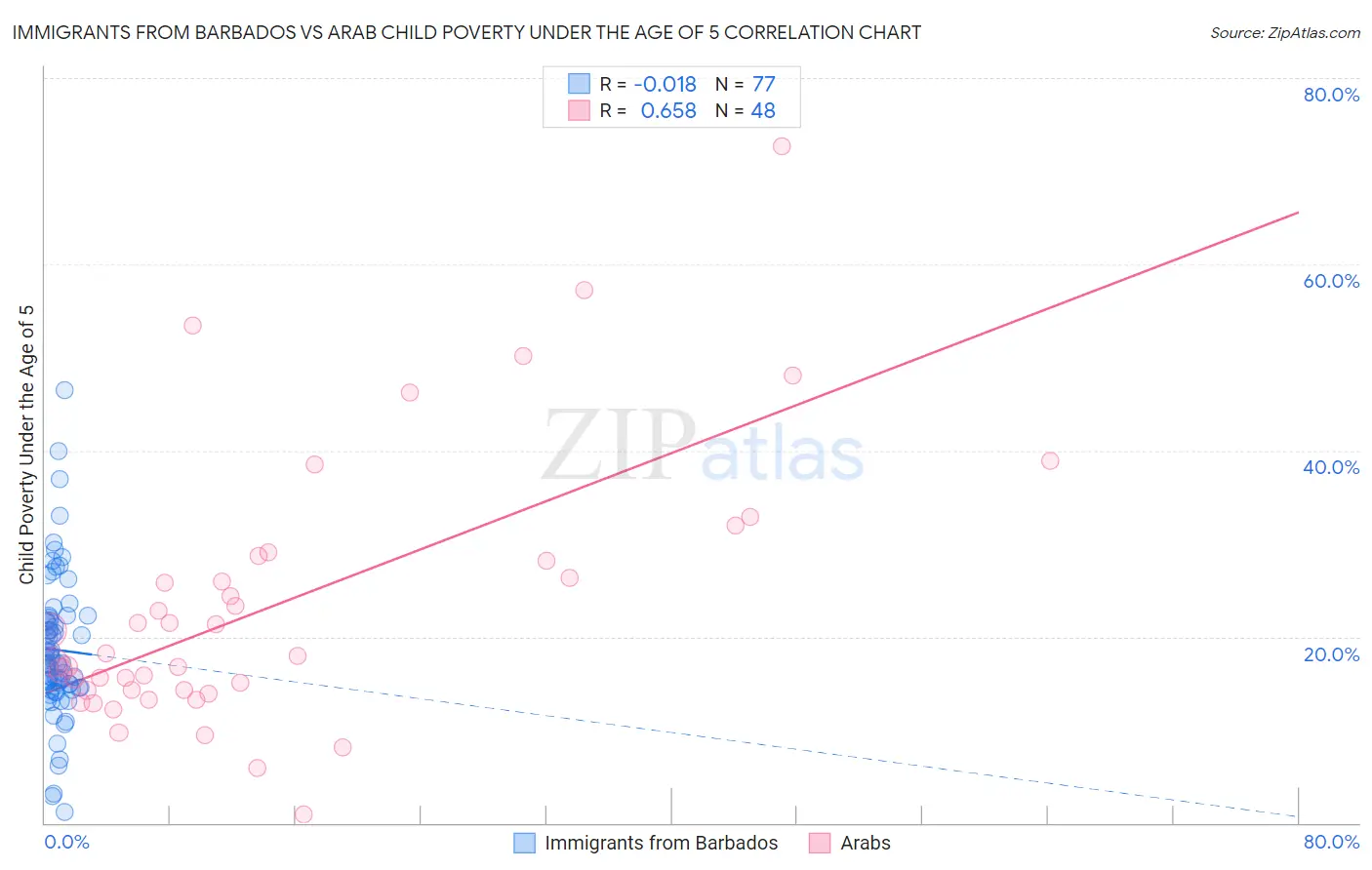 Immigrants from Barbados vs Arab Child Poverty Under the Age of 5