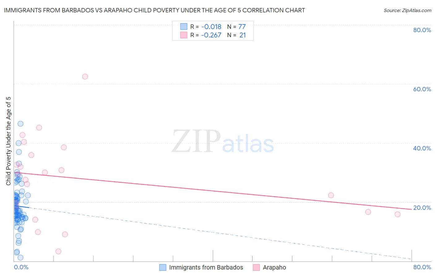 Immigrants from Barbados vs Arapaho Child Poverty Under the Age of 5