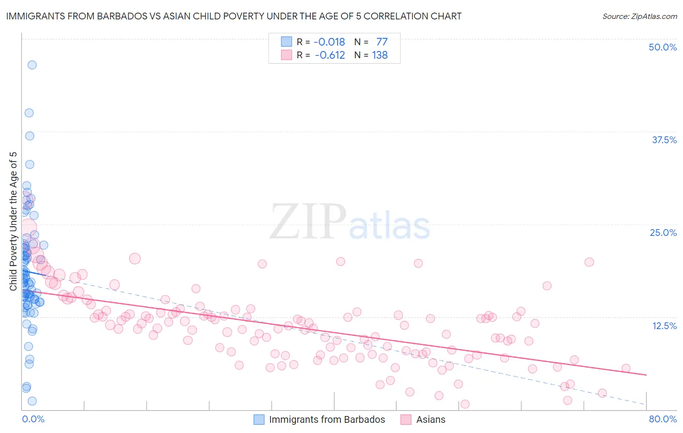 Immigrants from Barbados vs Asian Child Poverty Under the Age of 5