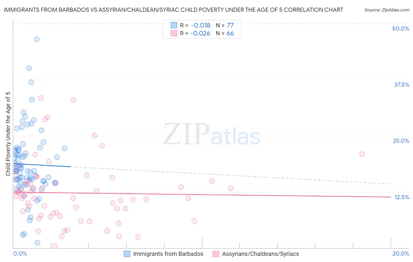 Immigrants from Barbados vs Assyrian/Chaldean/Syriac Child Poverty Under the Age of 5