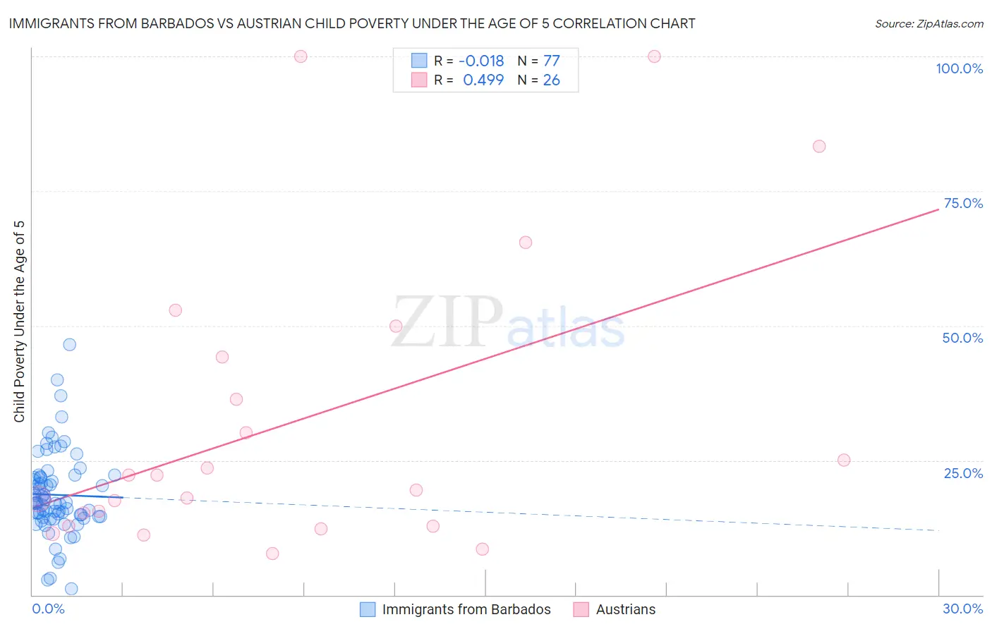 Immigrants from Barbados vs Austrian Child Poverty Under the Age of 5