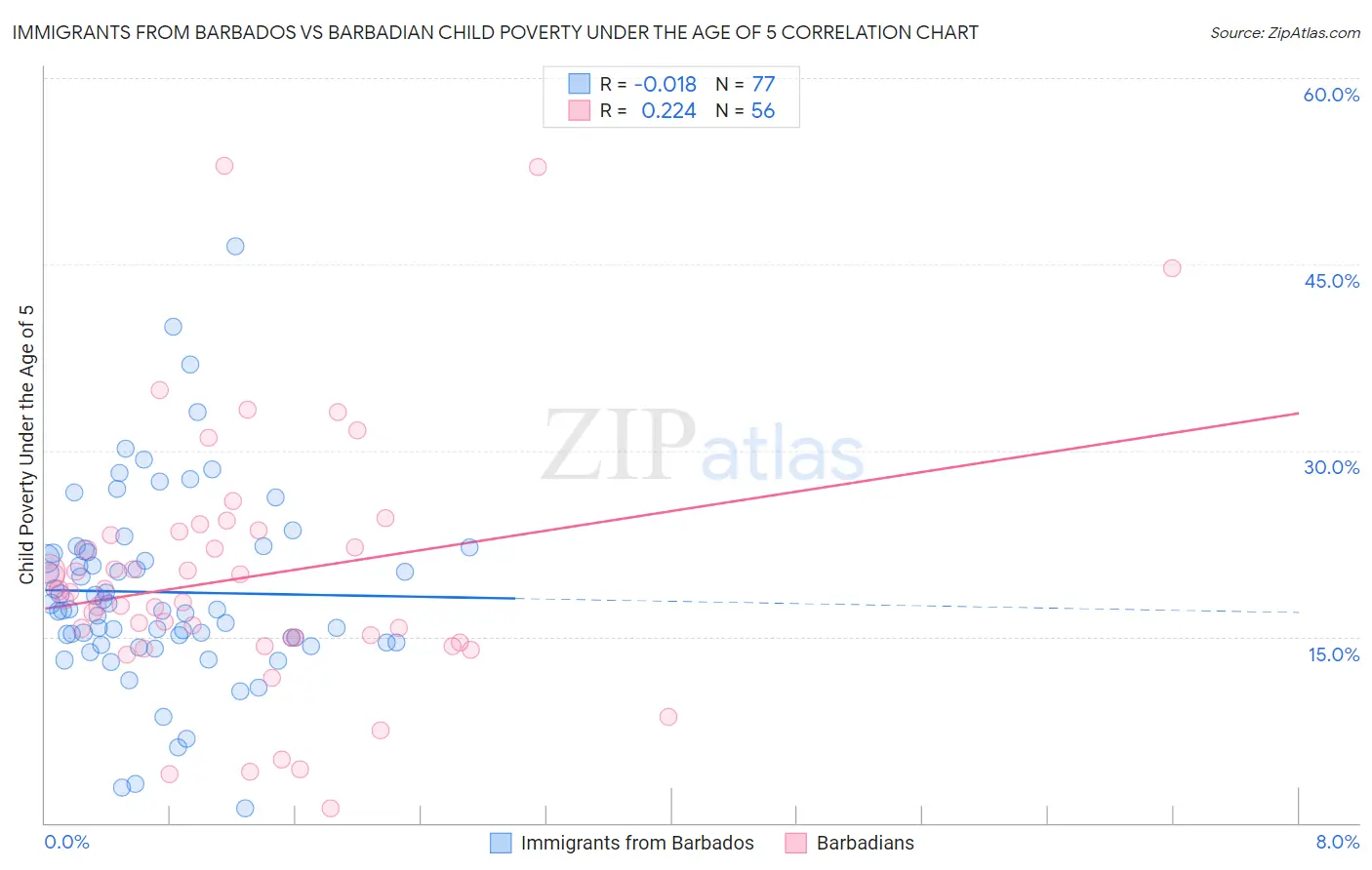 Immigrants from Barbados vs Barbadian Child Poverty Under the Age of 5