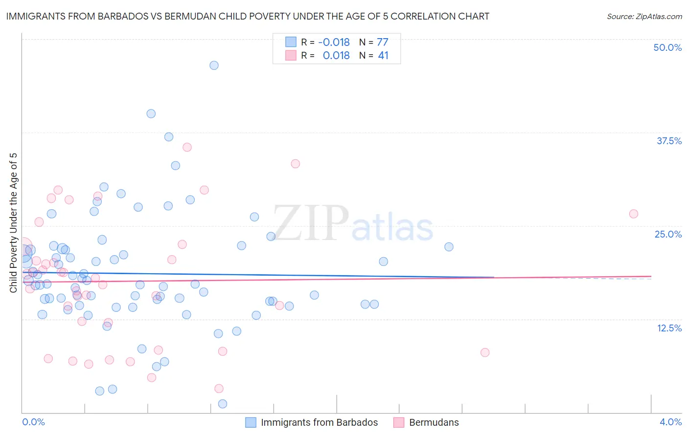 Immigrants from Barbados vs Bermudan Child Poverty Under the Age of 5
