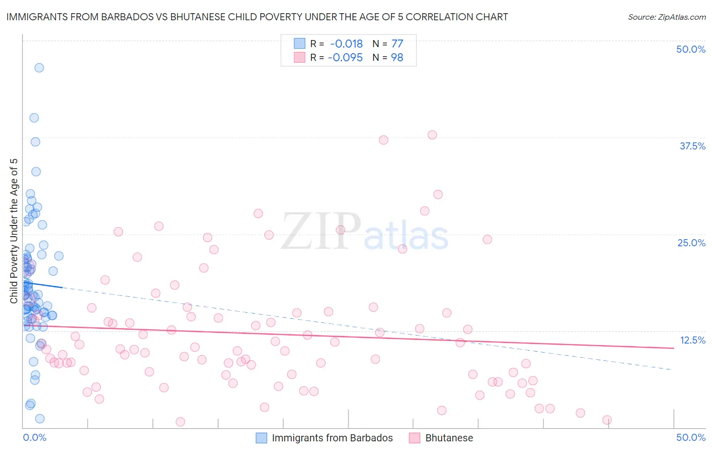 Immigrants from Barbados vs Bhutanese Child Poverty Under the Age of 5