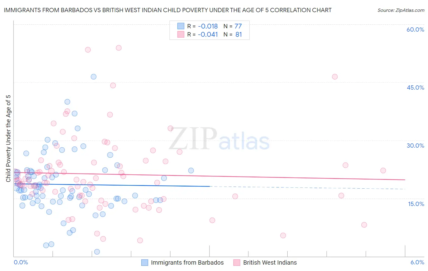 Immigrants from Barbados vs British West Indian Child Poverty Under the Age of 5