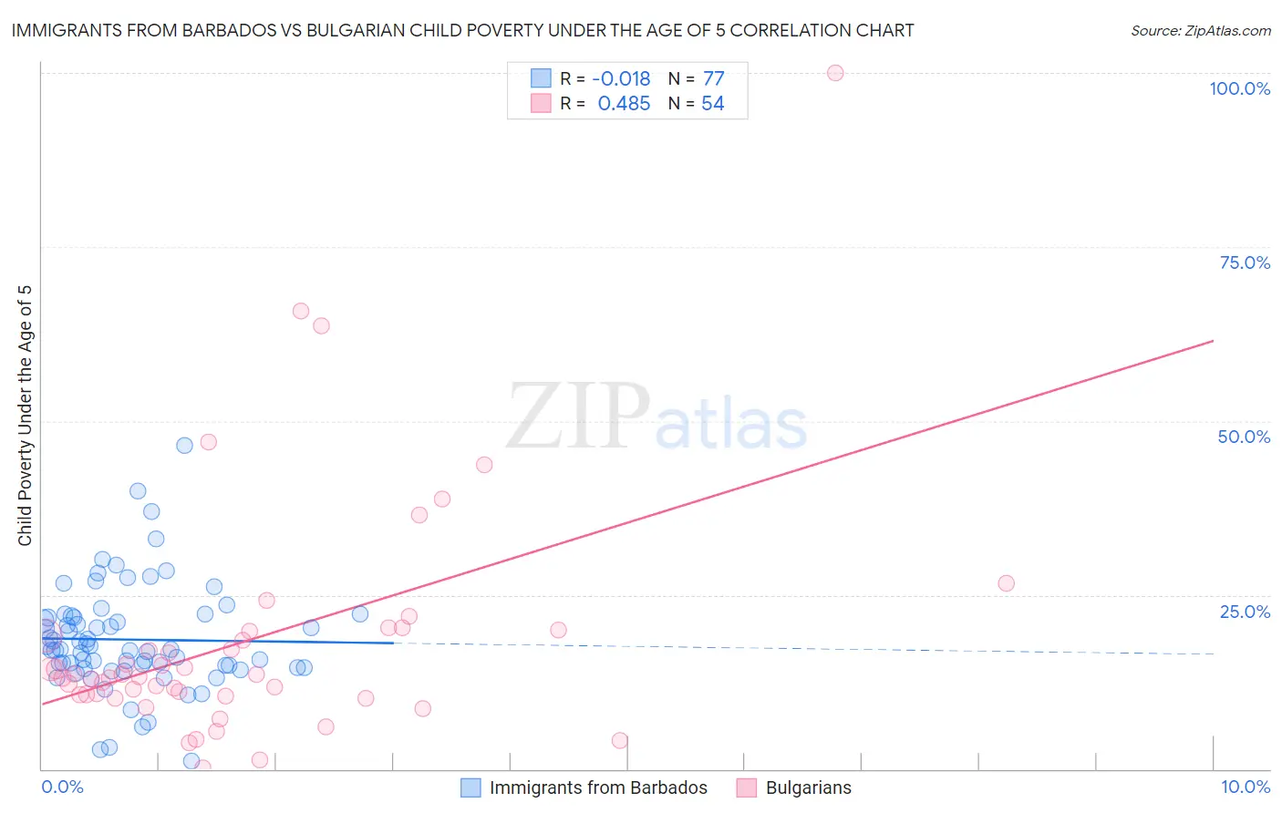 Immigrants from Barbados vs Bulgarian Child Poverty Under the Age of 5