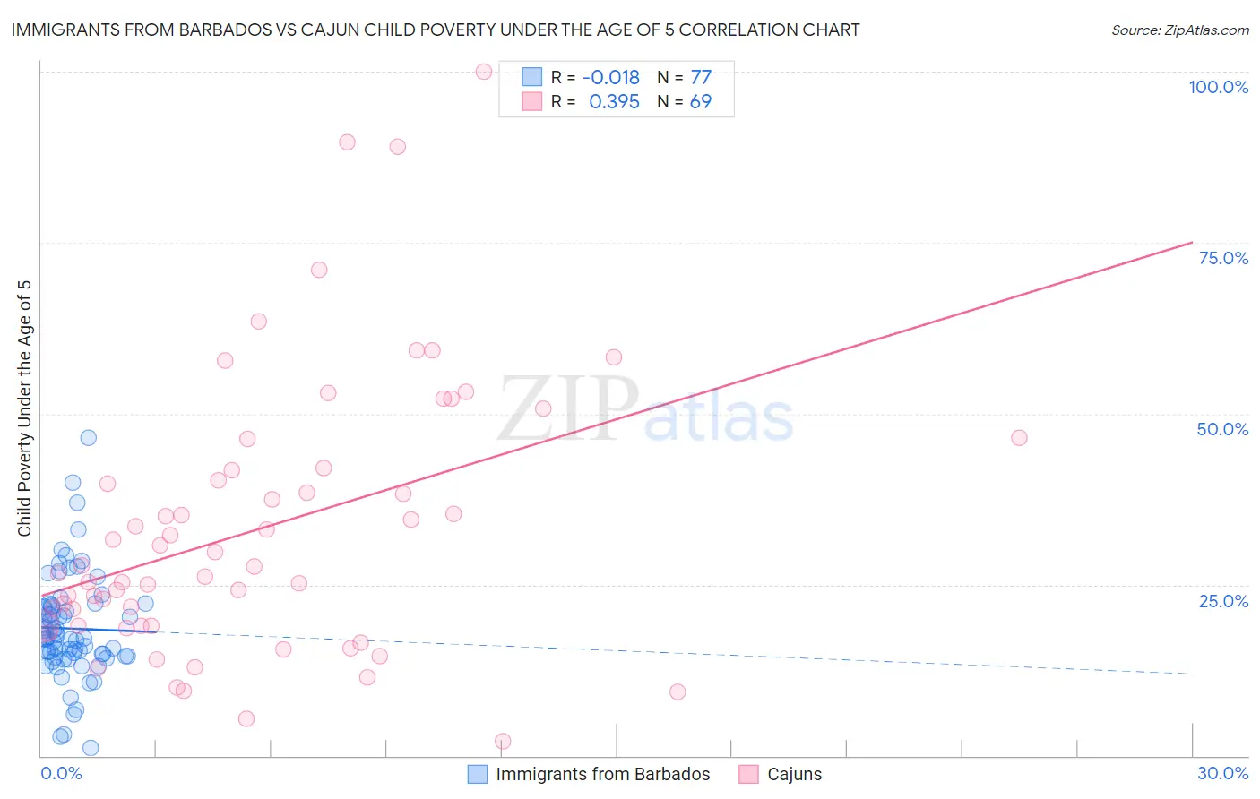 Immigrants from Barbados vs Cajun Child Poverty Under the Age of 5