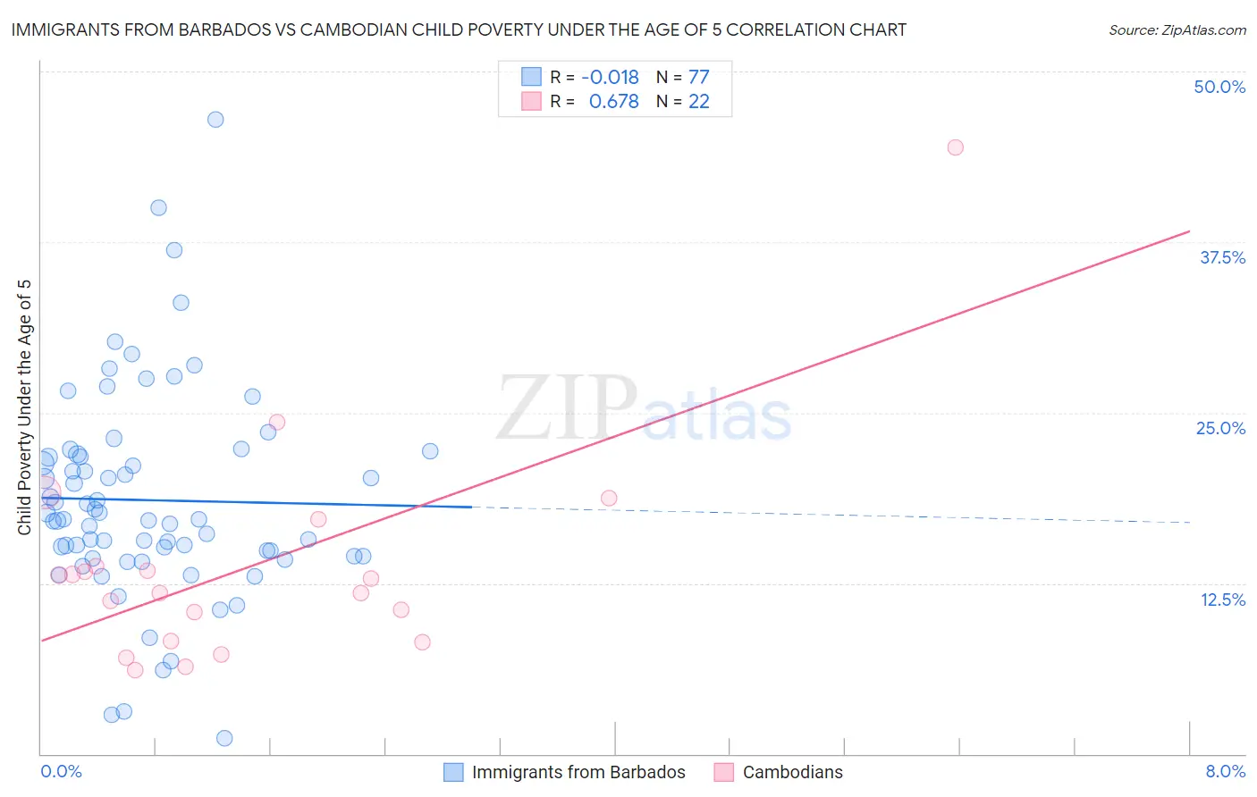Immigrants from Barbados vs Cambodian Child Poverty Under the Age of 5
