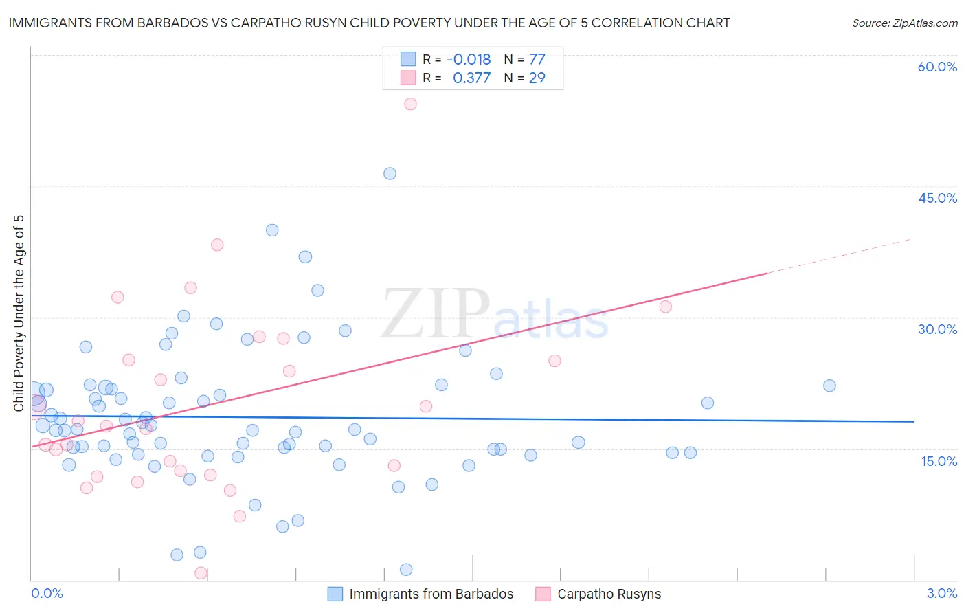 Immigrants from Barbados vs Carpatho Rusyn Child Poverty Under the Age of 5
