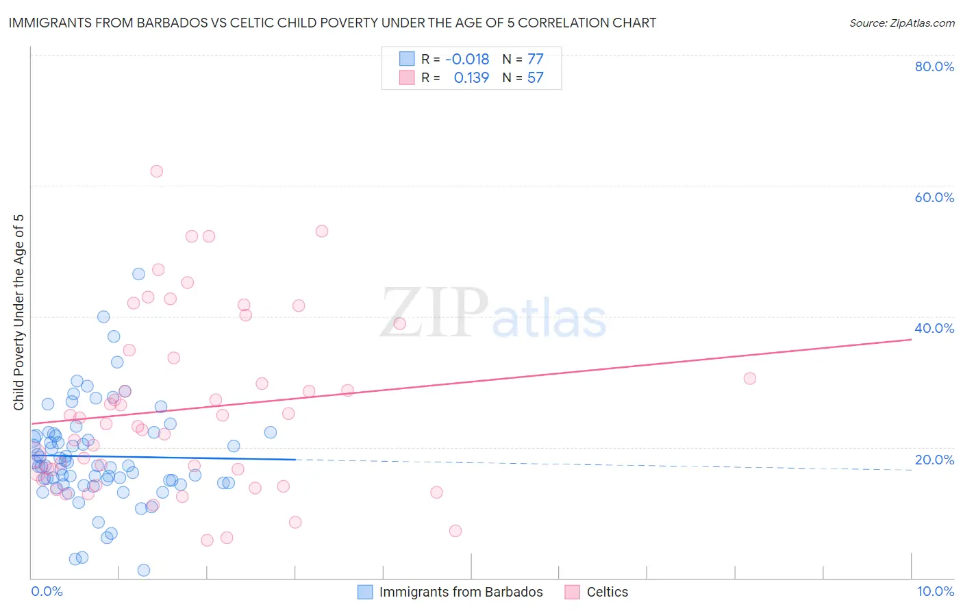 Immigrants from Barbados vs Celtic Child Poverty Under the Age of 5