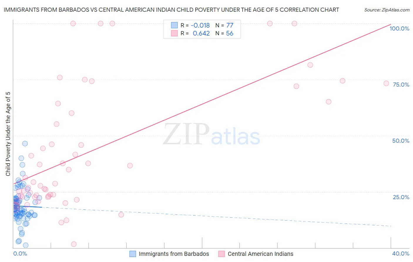 Immigrants from Barbados vs Central American Indian Child Poverty Under the Age of 5
