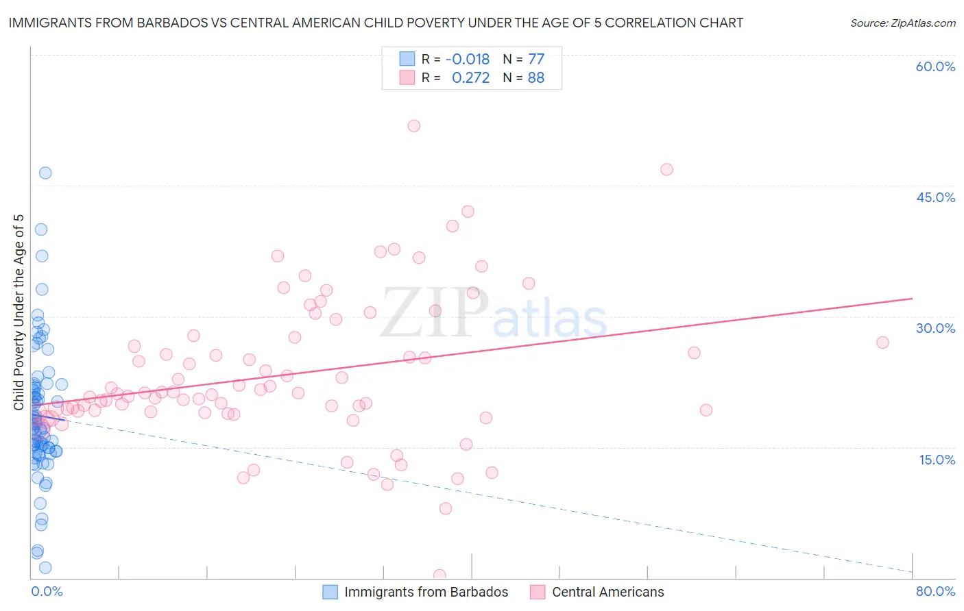 Immigrants from Barbados vs Central American Child Poverty Under the Age of 5