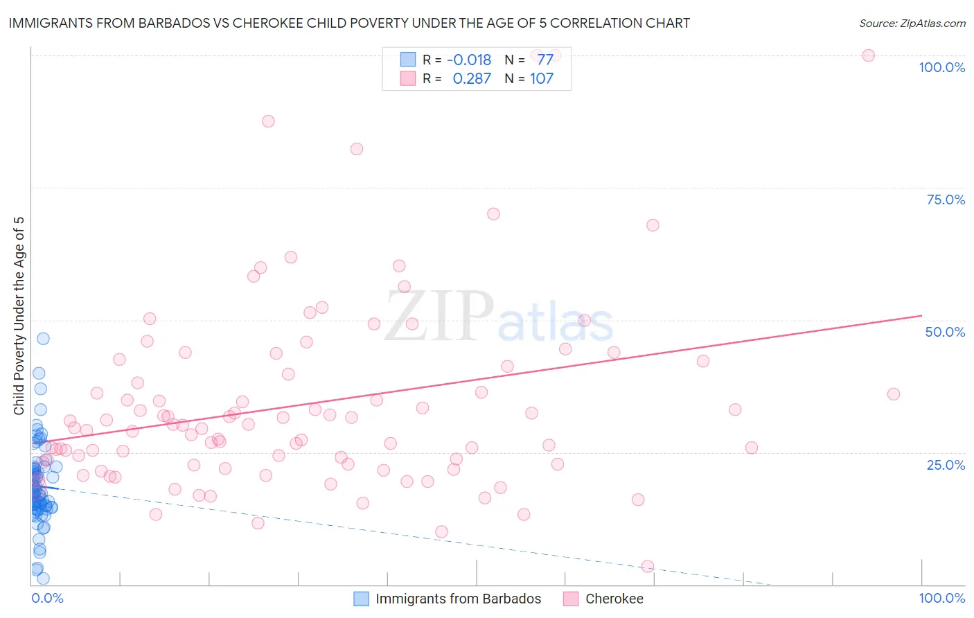 Immigrants from Barbados vs Cherokee Child Poverty Under the Age of 5
