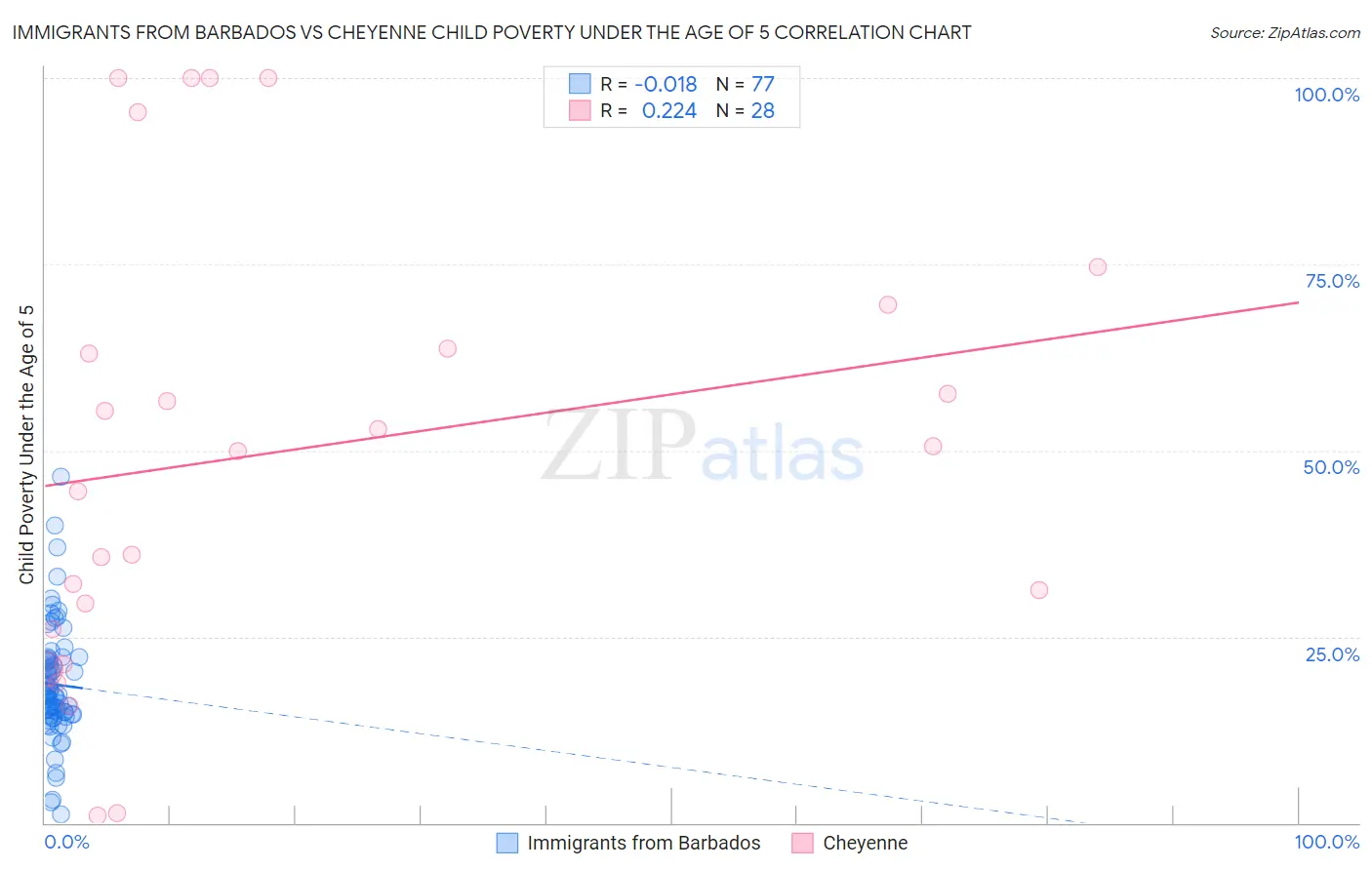 Immigrants from Barbados vs Cheyenne Child Poverty Under the Age of 5