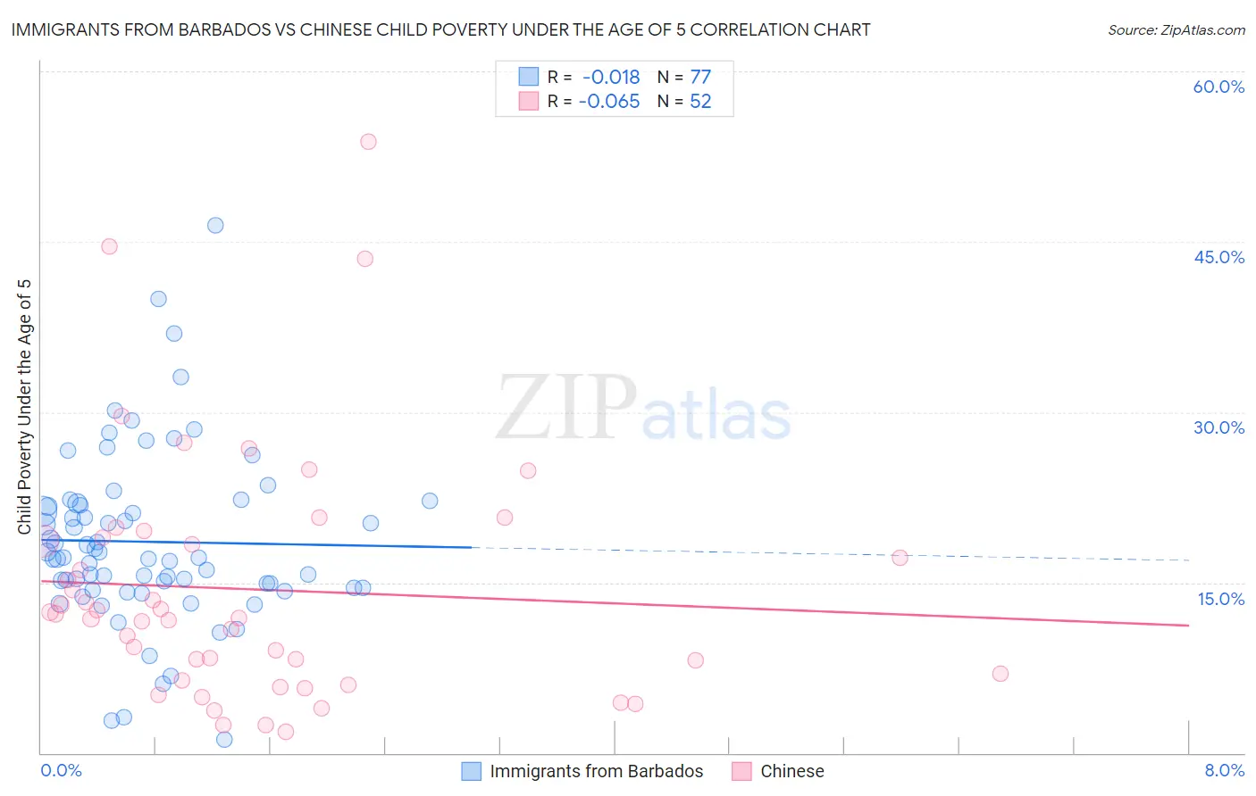 Immigrants from Barbados vs Chinese Child Poverty Under the Age of 5