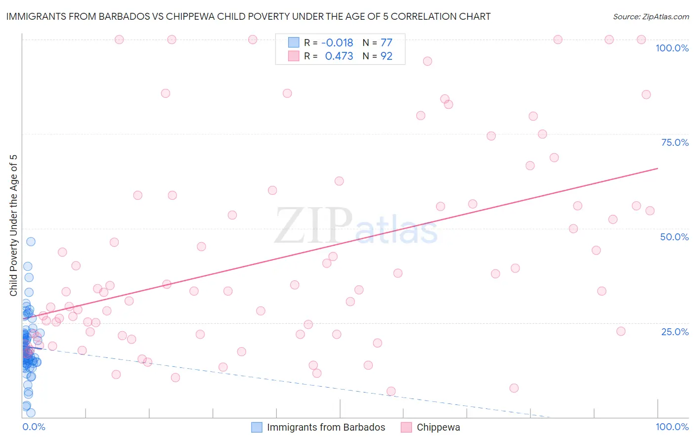 Immigrants from Barbados vs Chippewa Child Poverty Under the Age of 5