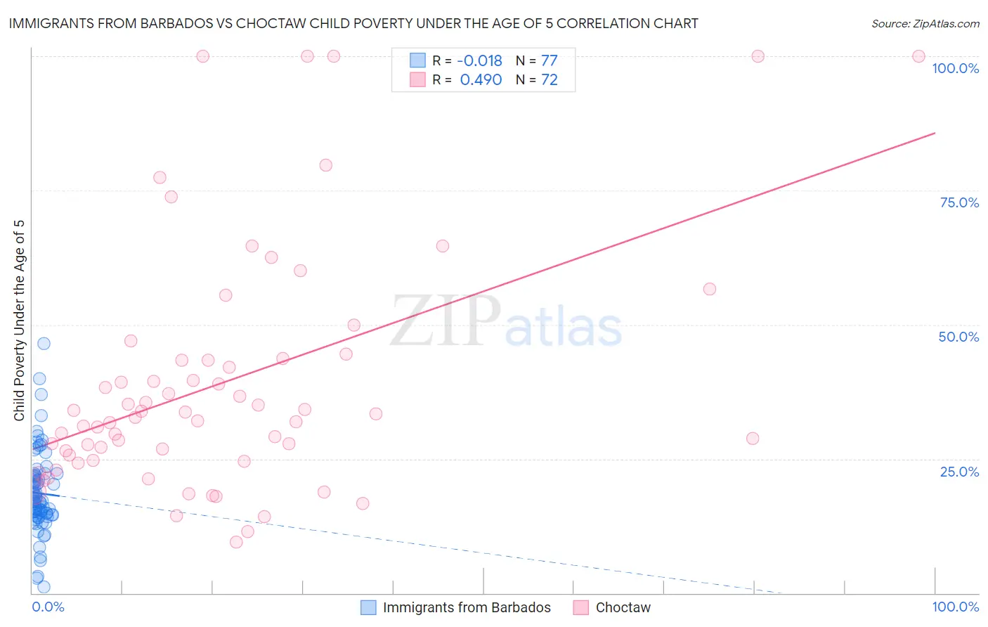 Immigrants from Barbados vs Choctaw Child Poverty Under the Age of 5