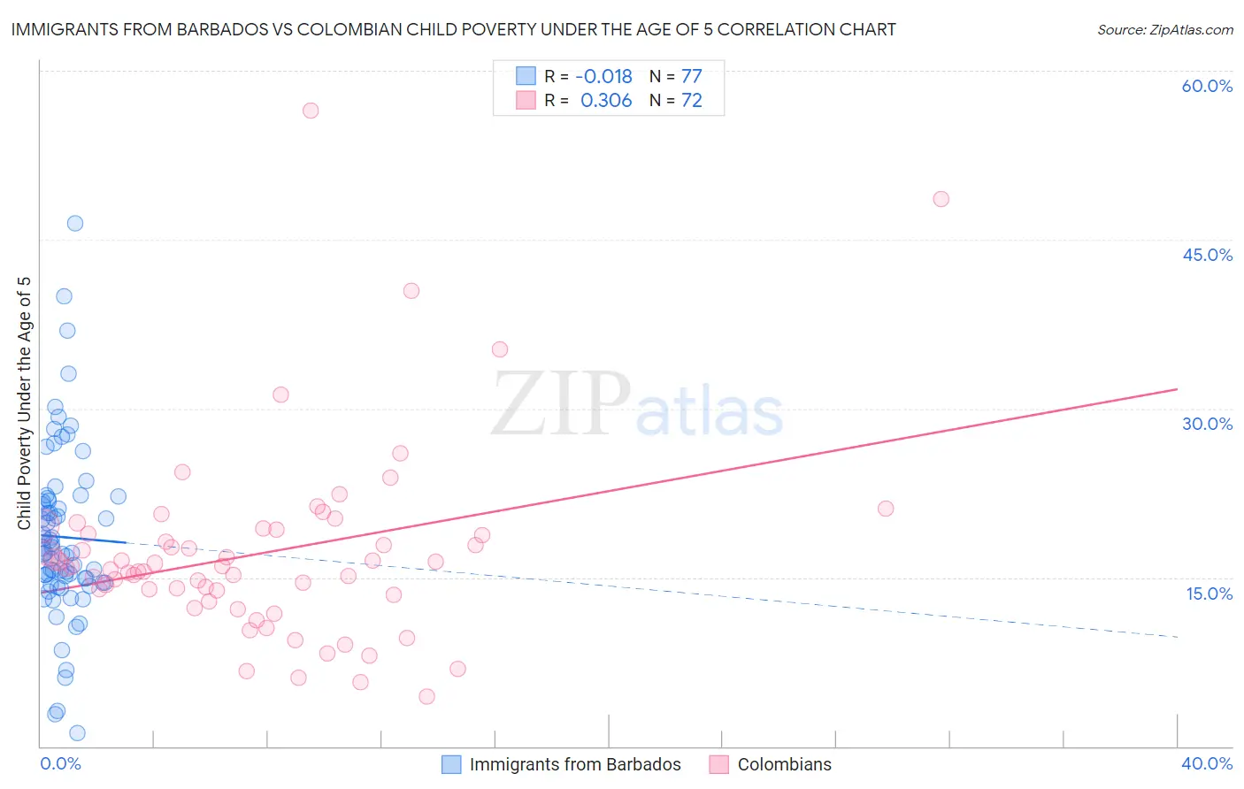 Immigrants from Barbados vs Colombian Child Poverty Under the Age of 5