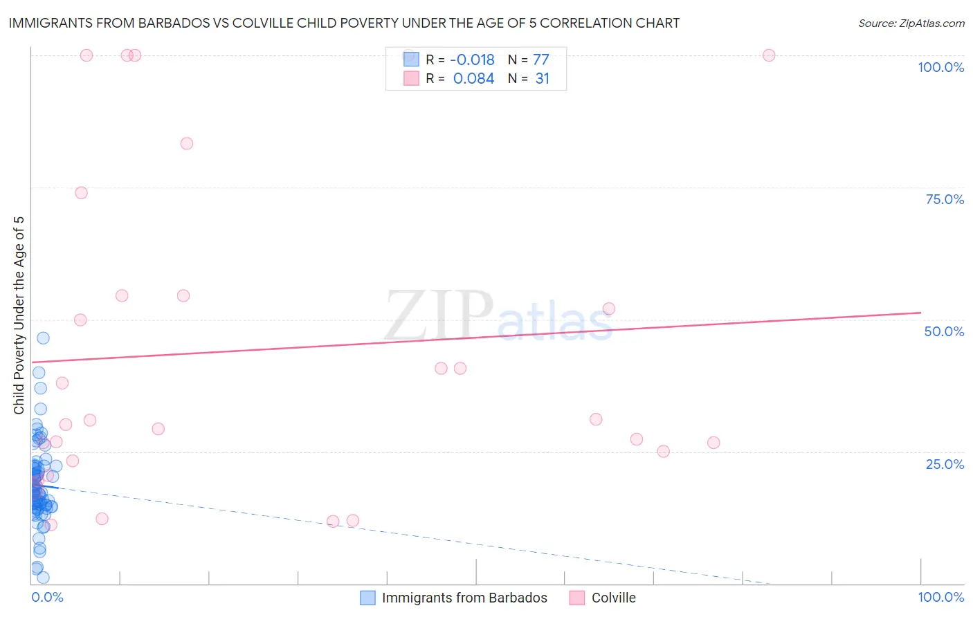 Immigrants from Barbados vs Colville Child Poverty Under the Age of 5