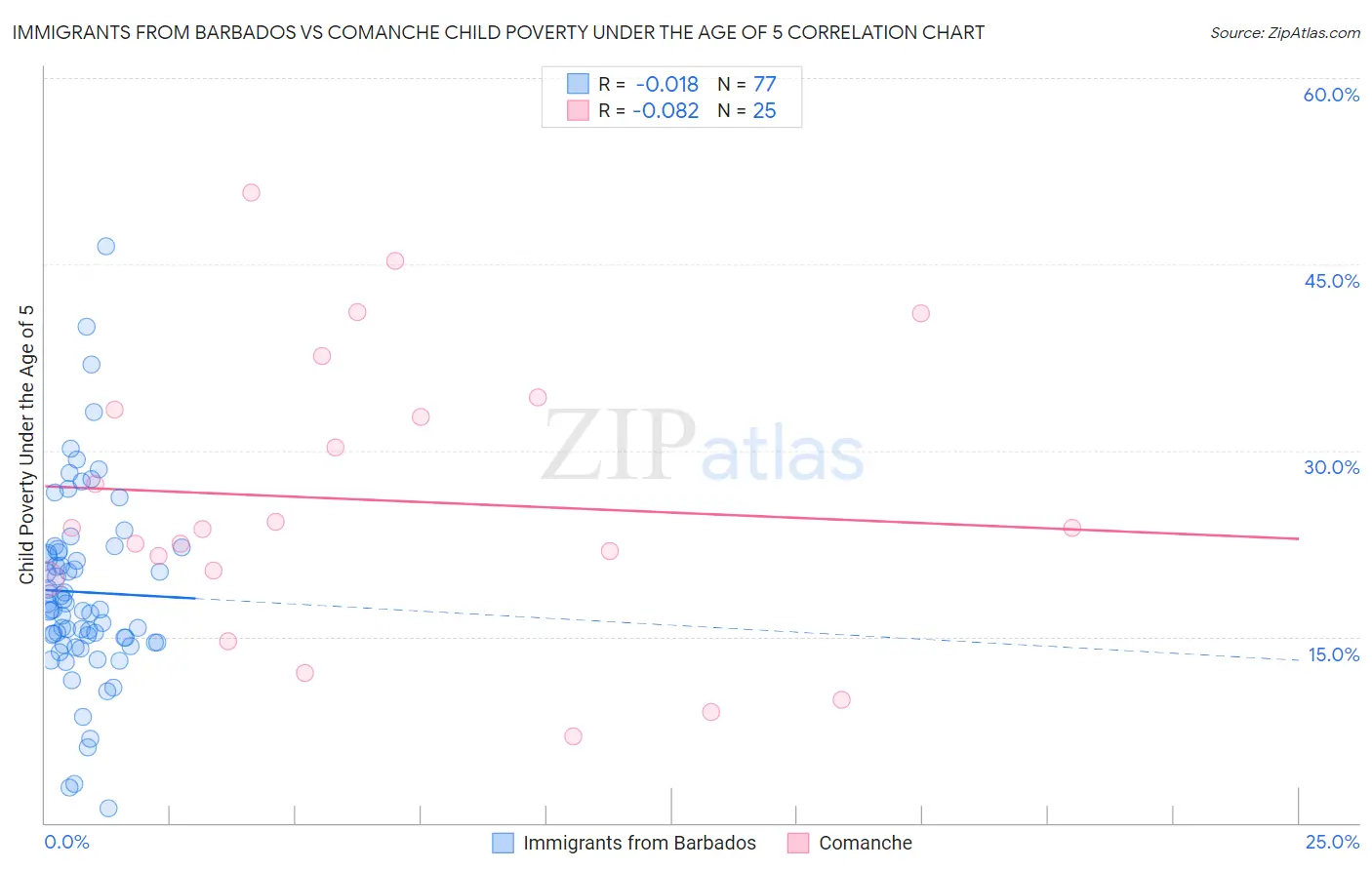 Immigrants from Barbados vs Comanche Child Poverty Under the Age of 5