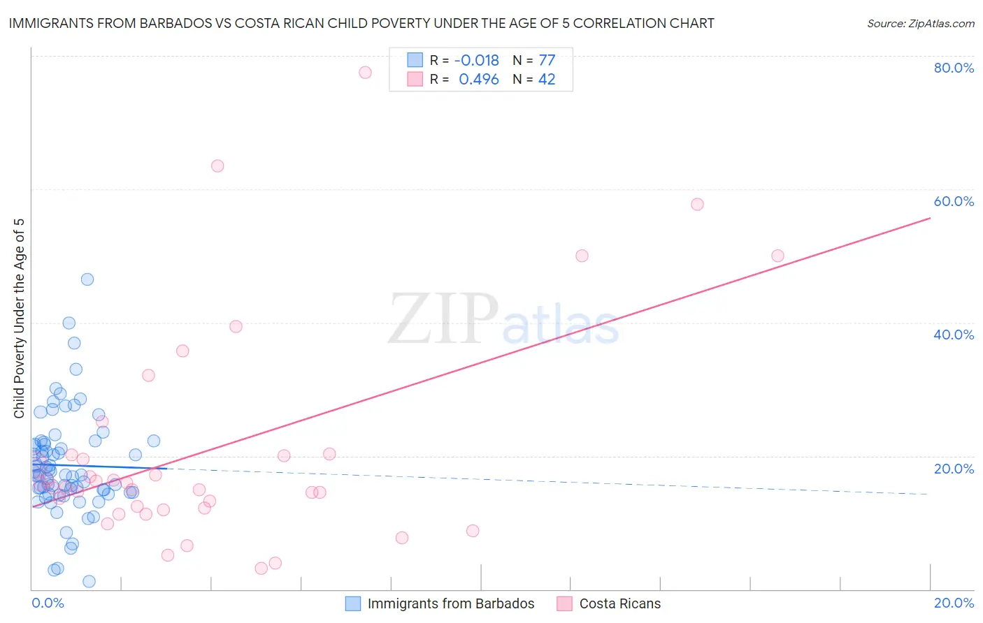 Immigrants from Barbados vs Costa Rican Child Poverty Under the Age of 5