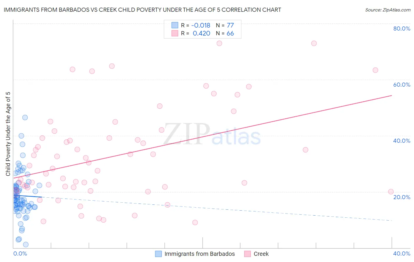 Immigrants from Barbados vs Creek Child Poverty Under the Age of 5