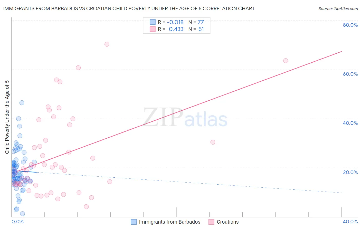 Immigrants from Barbados vs Croatian Child Poverty Under the Age of 5