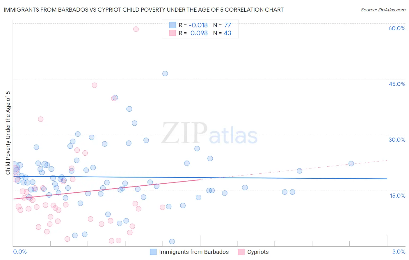 Immigrants from Barbados vs Cypriot Child Poverty Under the Age of 5