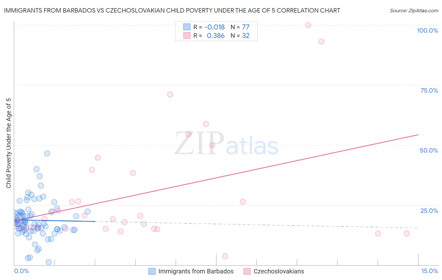 Immigrants from Barbados vs Czechoslovakian Child Poverty Under the Age of 5