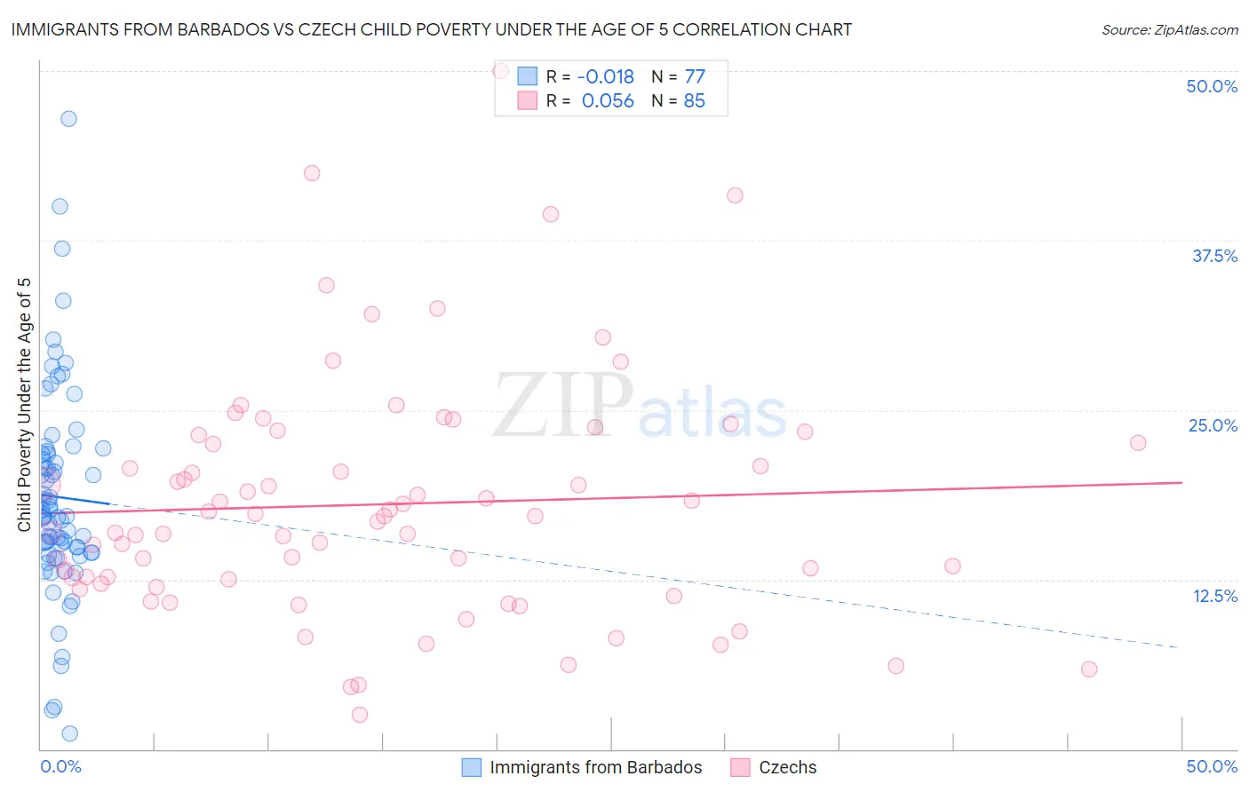 Immigrants from Barbados vs Czech Child Poverty Under the Age of 5