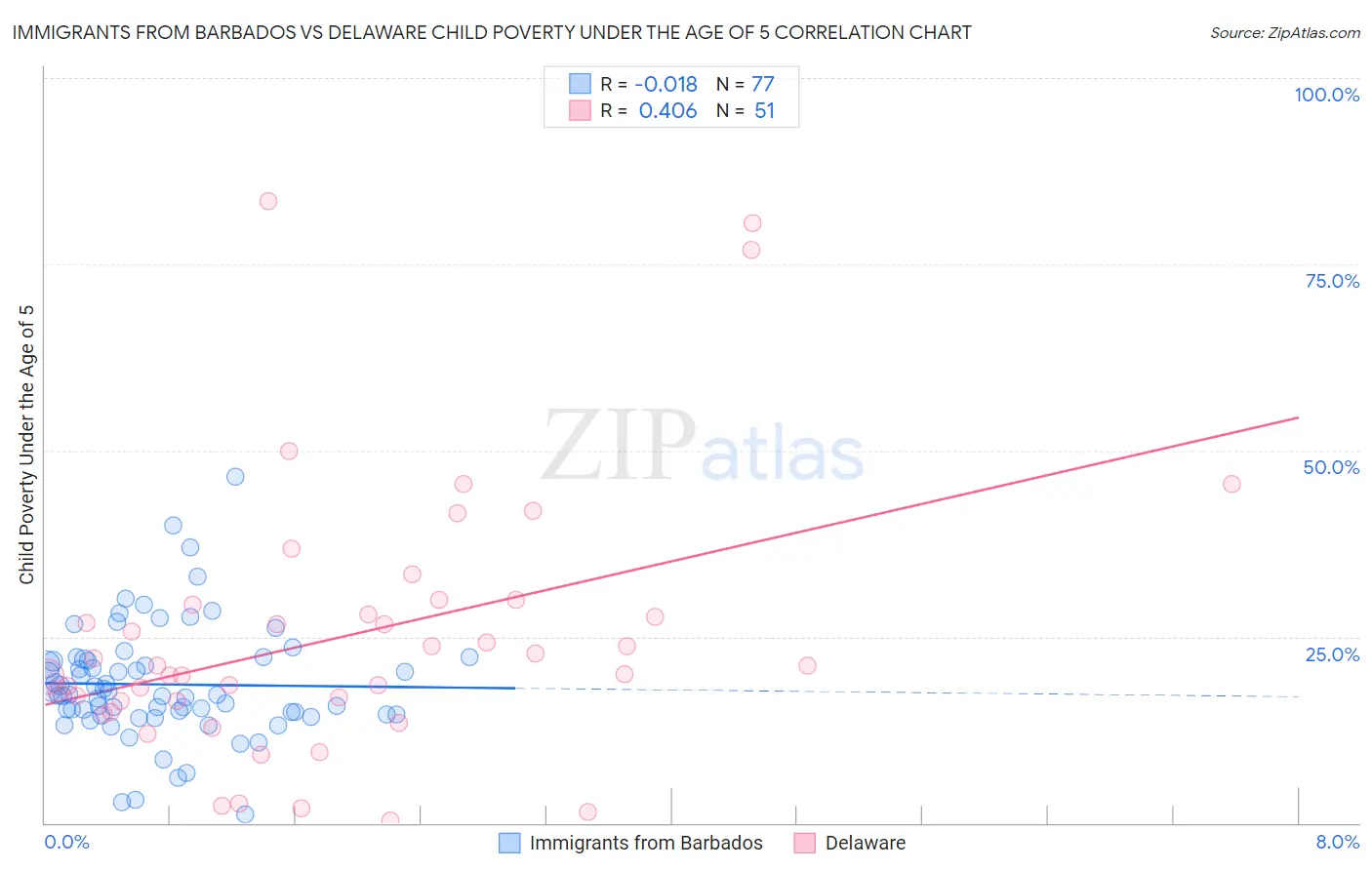 Immigrants from Barbados vs Delaware Child Poverty Under the Age of 5