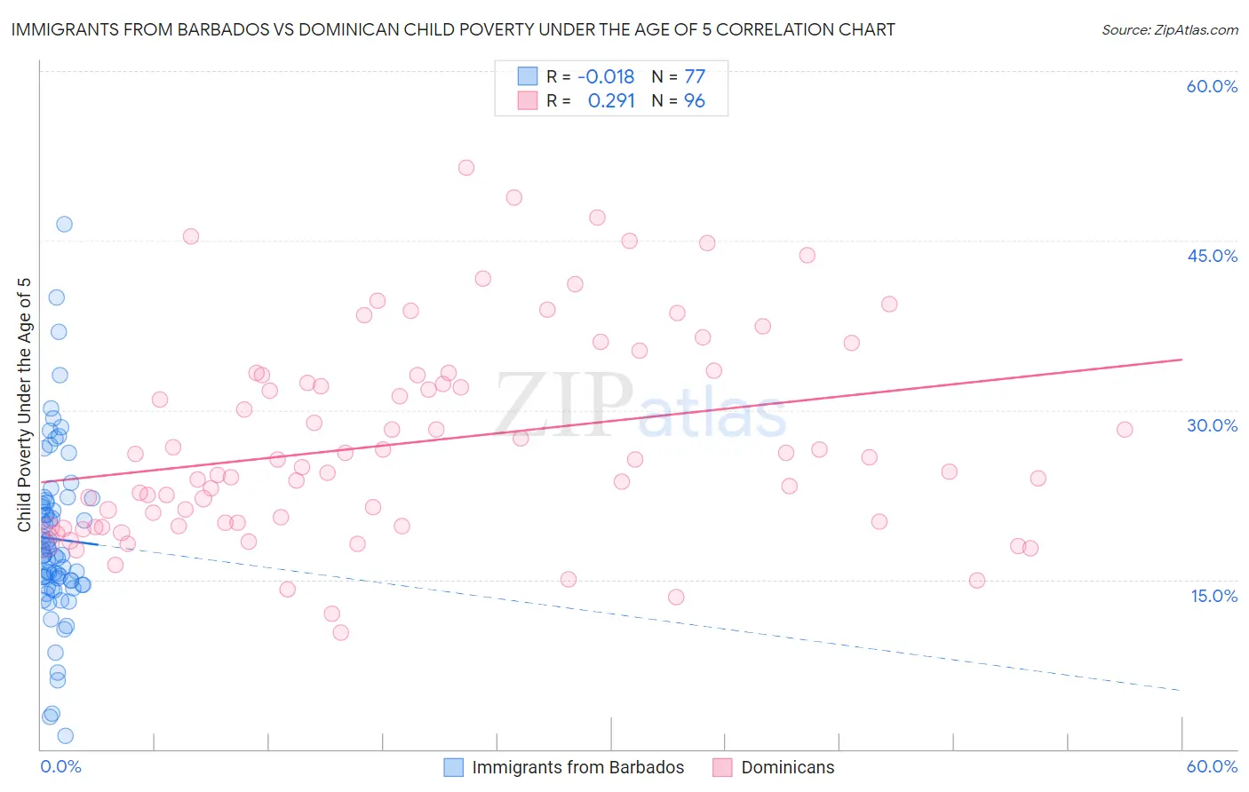 Immigrants from Barbados vs Dominican Child Poverty Under the Age of 5