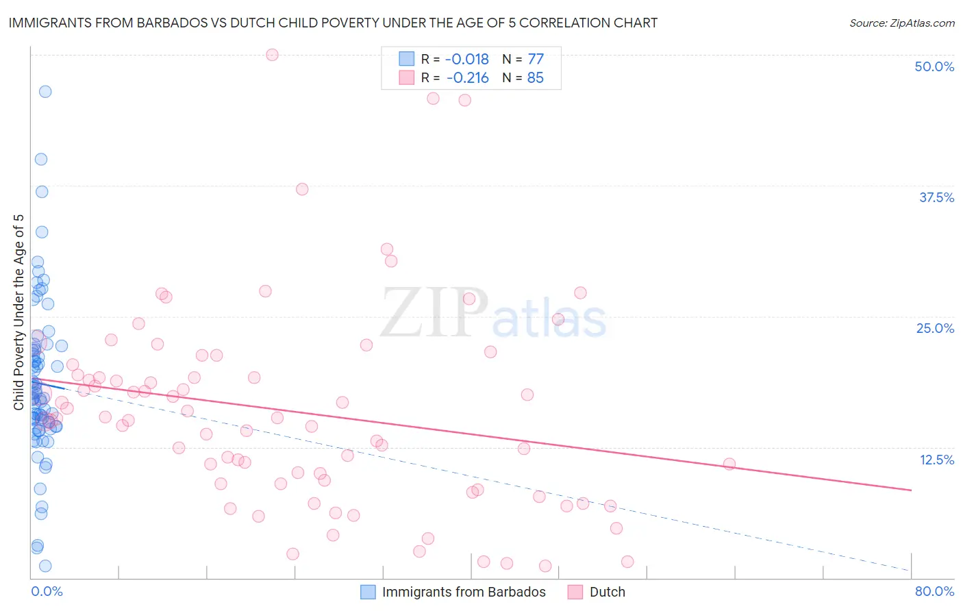 Immigrants from Barbados vs Dutch Child Poverty Under the Age of 5