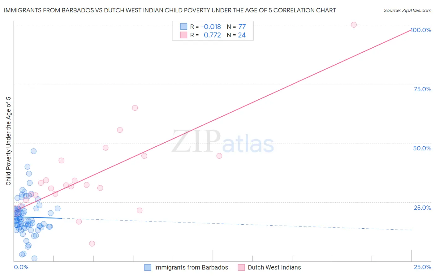 Immigrants from Barbados vs Dutch West Indian Child Poverty Under the Age of 5