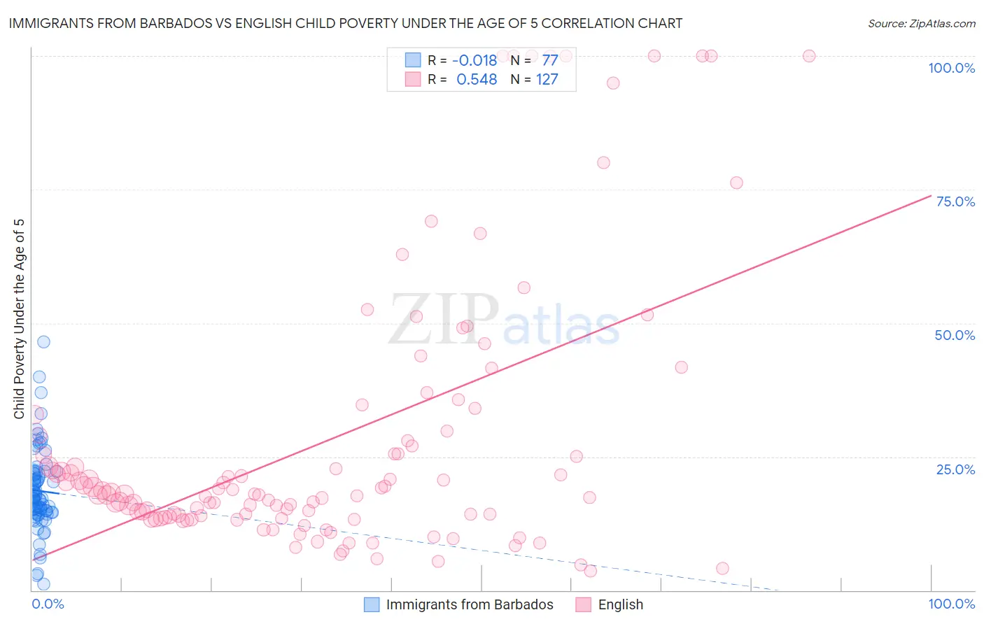 Immigrants from Barbados vs English Child Poverty Under the Age of 5