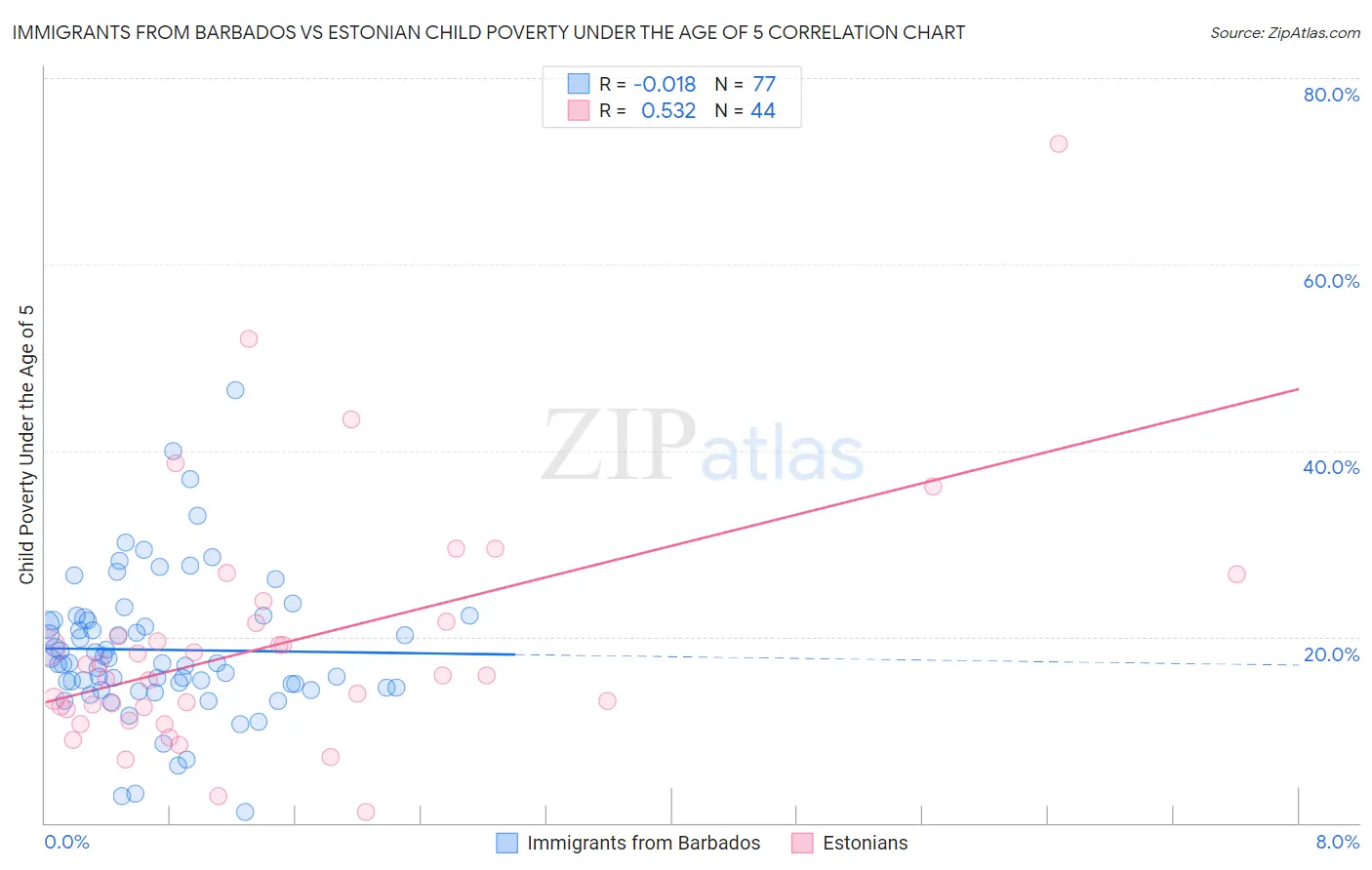 Immigrants from Barbados vs Estonian Child Poverty Under the Age of 5