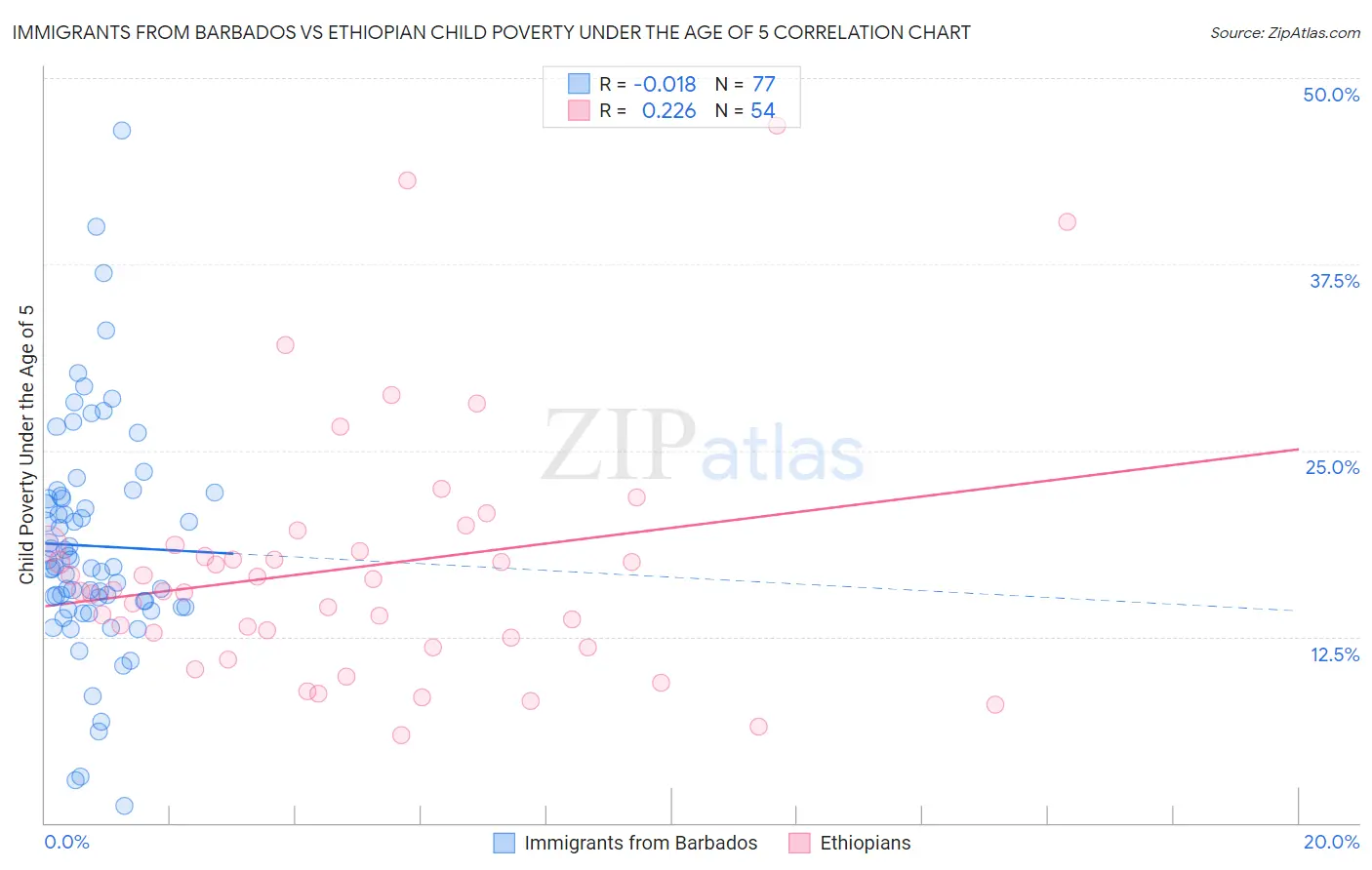 Immigrants from Barbados vs Ethiopian Child Poverty Under the Age of 5