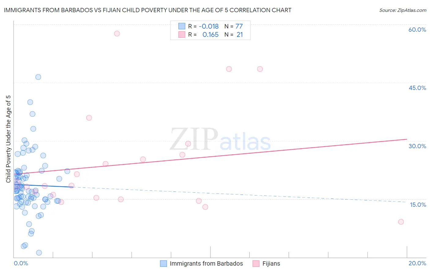 Immigrants from Barbados vs Fijian Child Poverty Under the Age of 5
