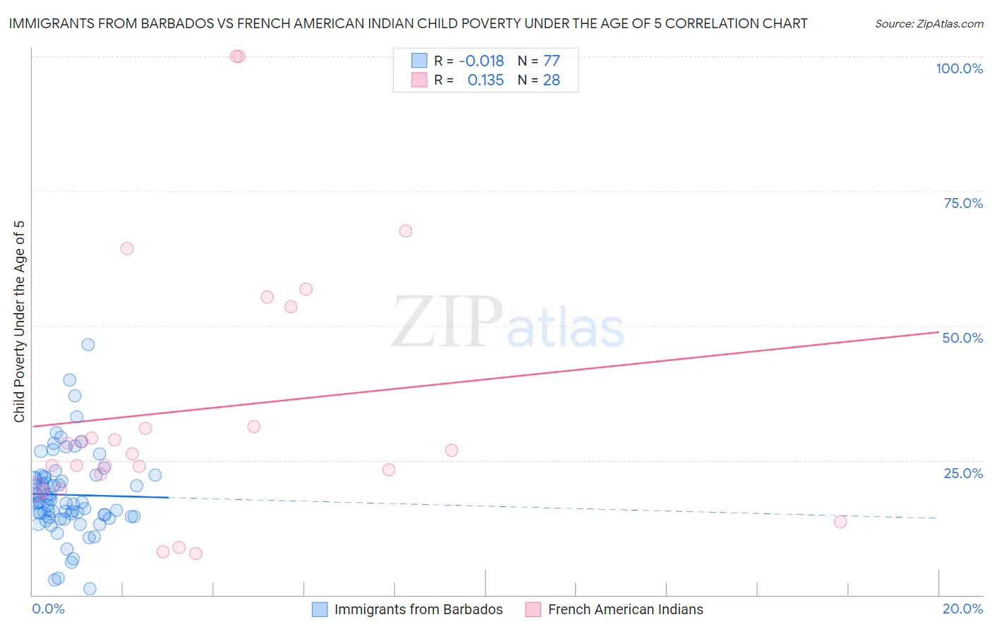 Immigrants from Barbados vs French American Indian Child Poverty Under the Age of 5