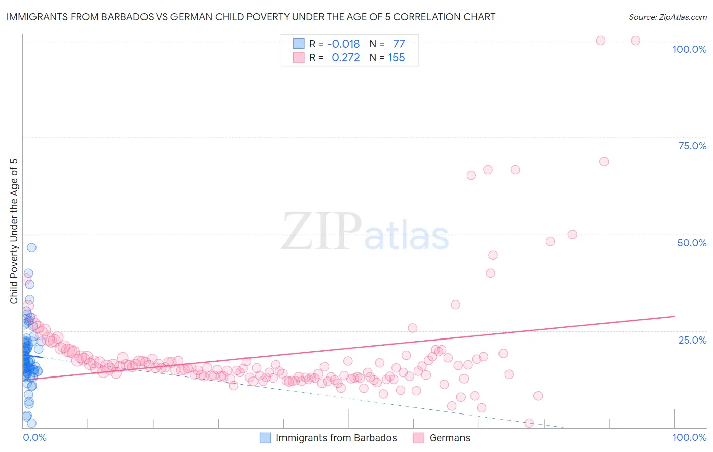 Immigrants from Barbados vs German Child Poverty Under the Age of 5