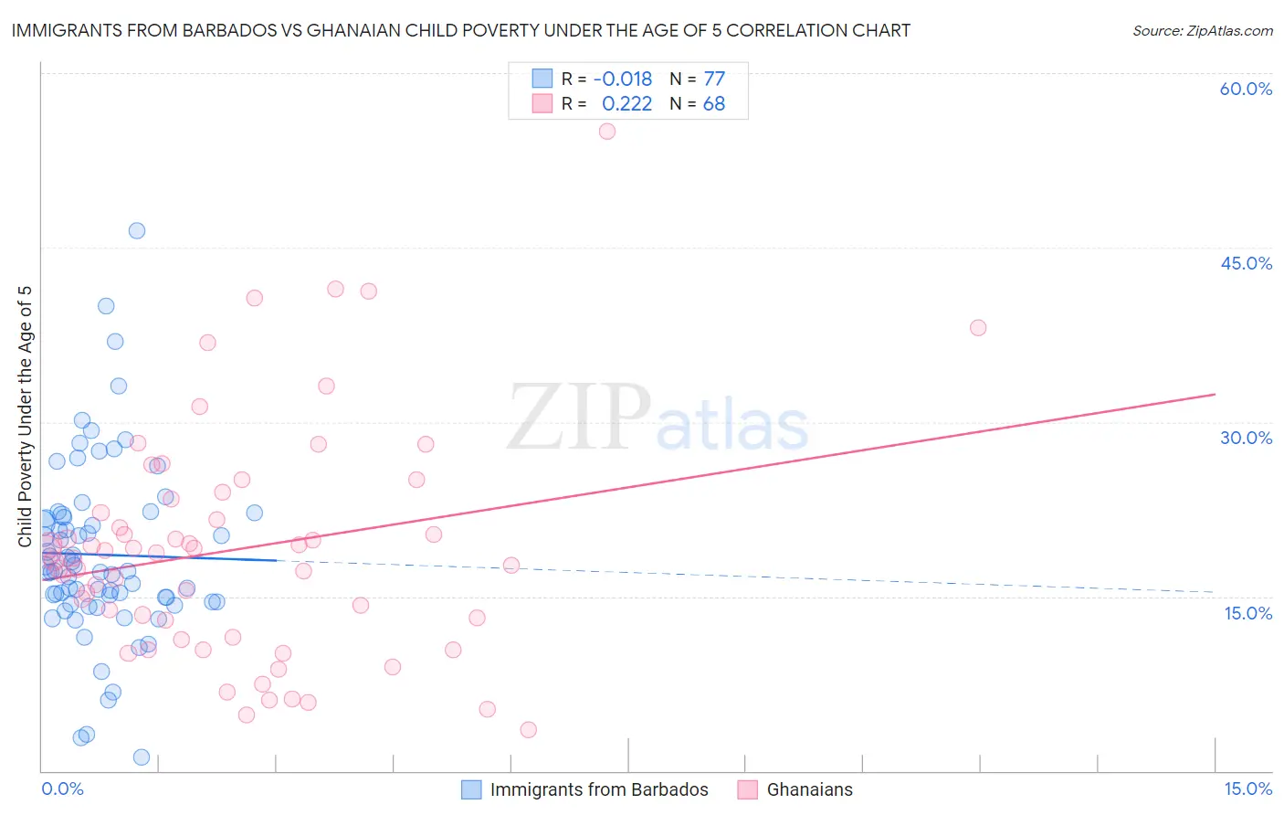 Immigrants from Barbados vs Ghanaian Child Poverty Under the Age of 5