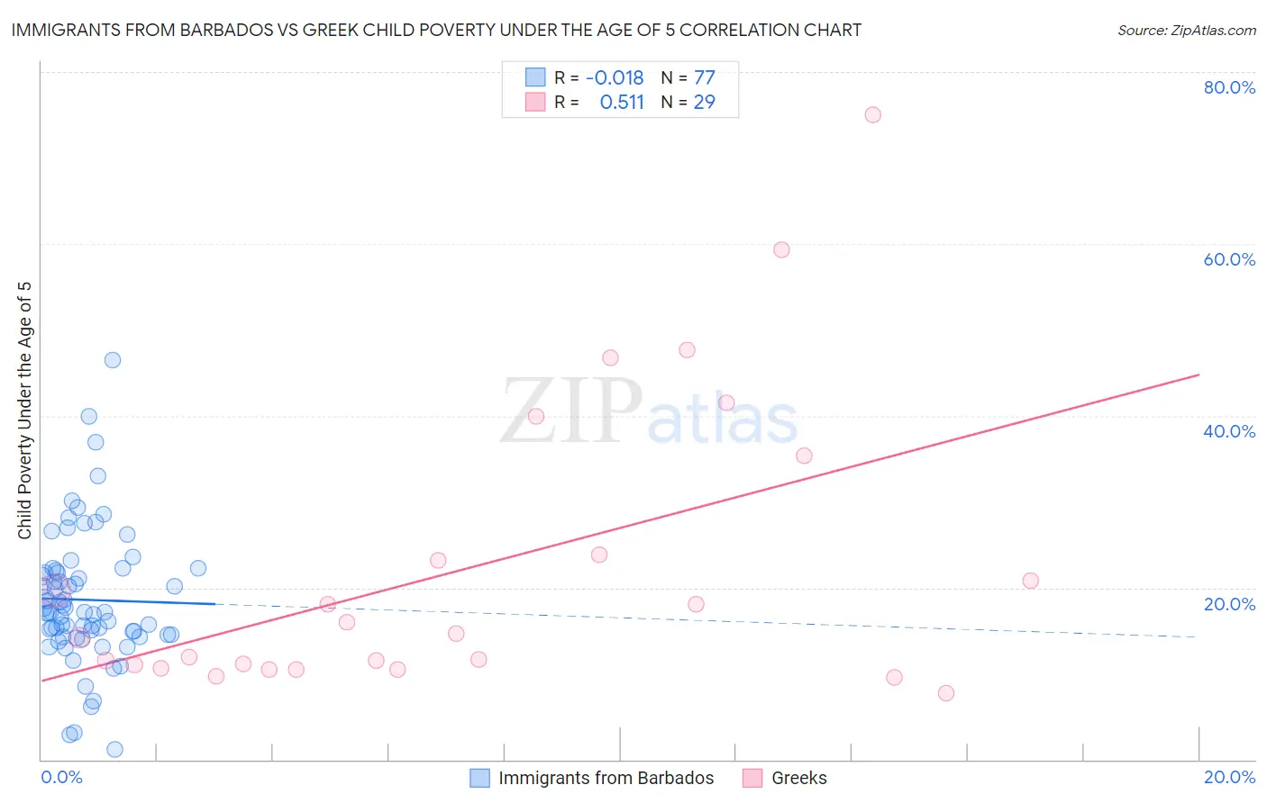 Immigrants from Barbados vs Greek Child Poverty Under the Age of 5