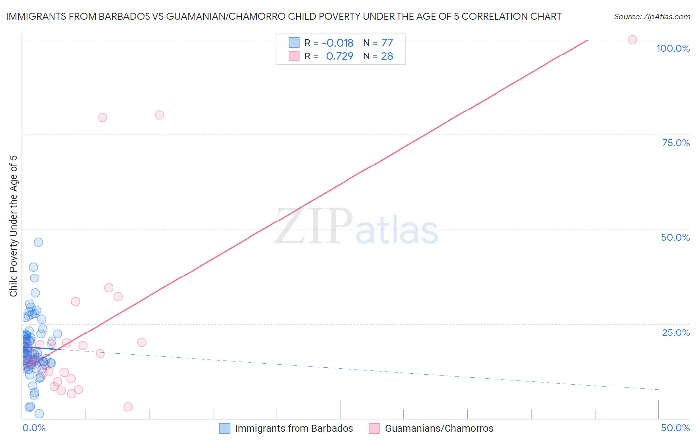 Immigrants from Barbados vs Guamanian/Chamorro Child Poverty Under the Age of 5