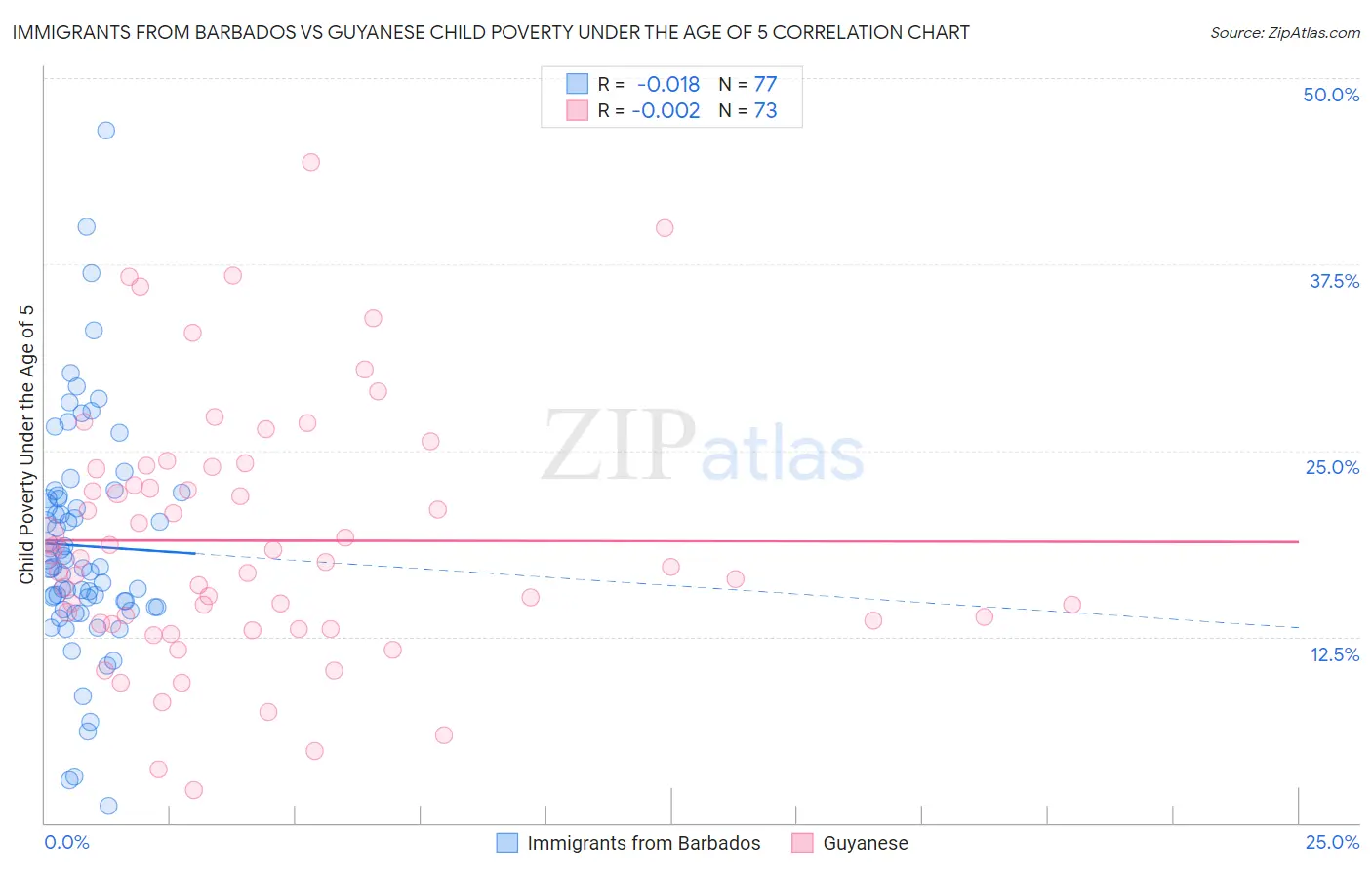 Immigrants from Barbados vs Guyanese Child Poverty Under the Age of 5