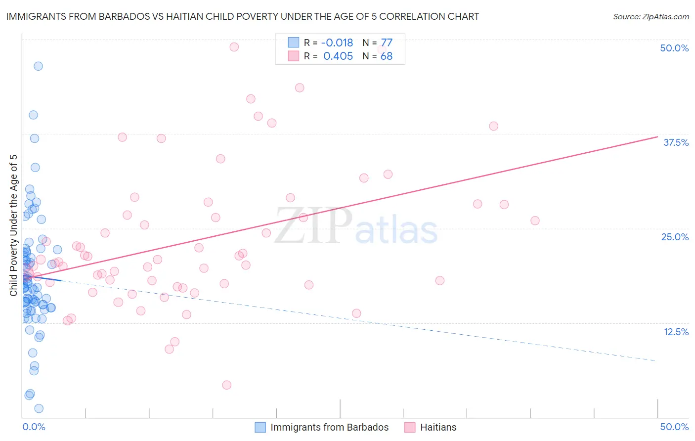 Immigrants from Barbados vs Haitian Child Poverty Under the Age of 5